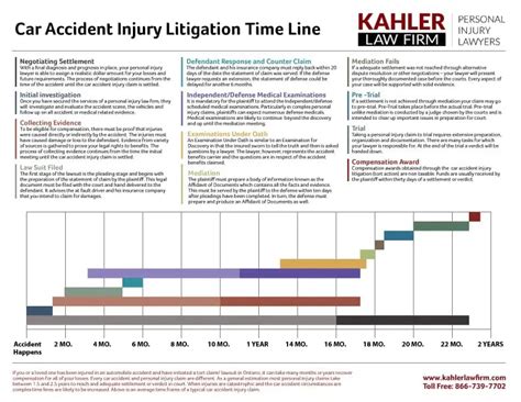 How Long Does A Car Accident Injury Claim Take