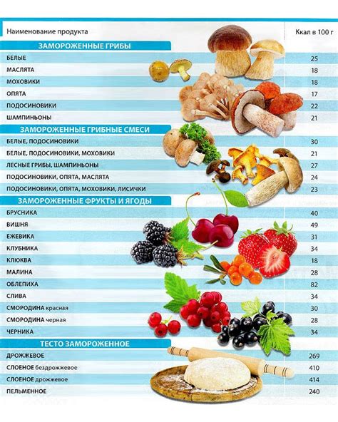 Пищевая ценность продуктов