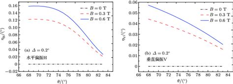 Color Online Kerr Rotation Angle With The Incident Angle And The