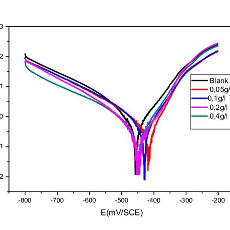 Polarization Curves Of Mild Steel In 1 M Hcl At 35°c Containing Download Scientific Diagram