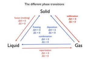 Phase Transitions