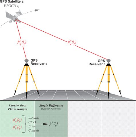 Differencing Geog Gps And Gnss For Geospatial Professionals