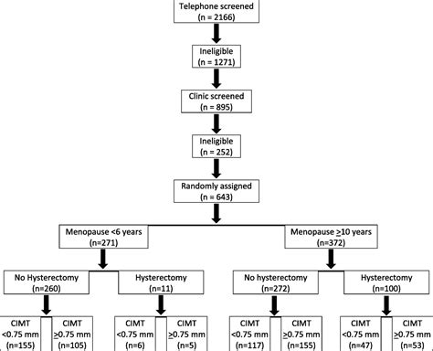 Methods And Baseline Cardiovascular Data From The Early Vers Menopause