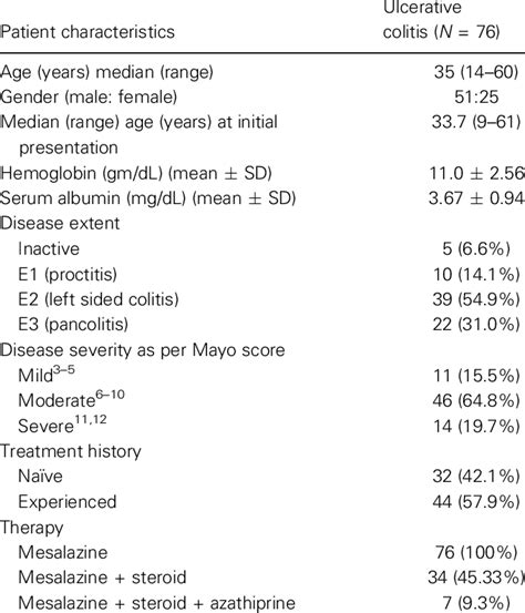 Characteristics Of Ulcerative Colitis Patients Download Table