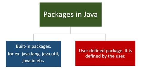 Packages In Java How To Create And Use Packages In Java Javastudypoint