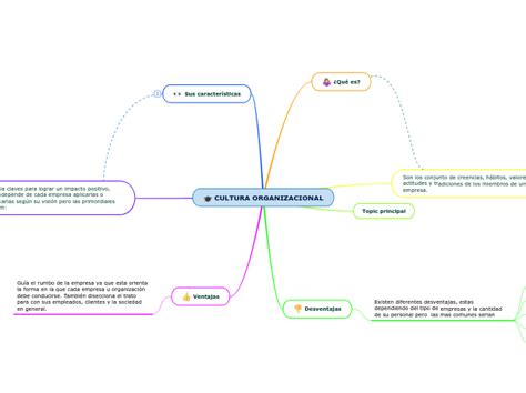 Cultura Organizacional Mind Map