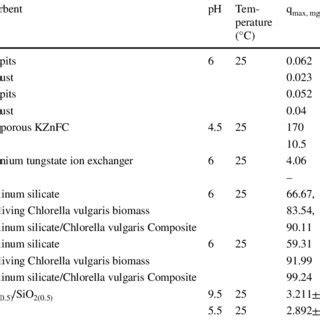 Comparison Of Maximum Adsorption Capacity Of Adsorbents Reported In