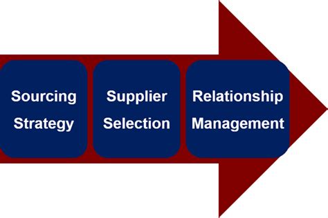 5 Steps To Supplier Selection