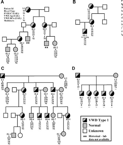 Figure 1 From Assay Of The Von Willebrand Factor Vwf Propeptide To