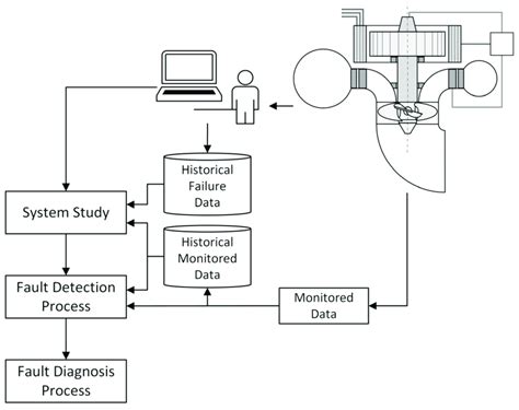 Fault Detection and Diagnosis Method. | Download Scientific Diagram