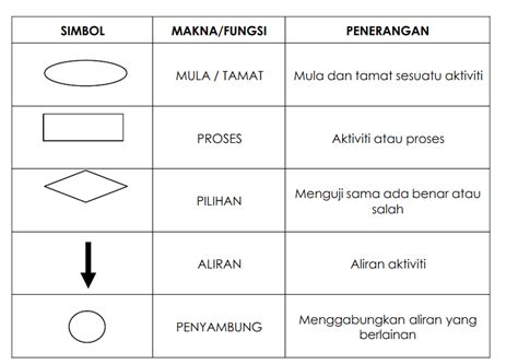 Maksud Simbol Carta Aliran Kerja Simbol Carta Alir Dan Fungsi Porn