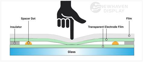 Capacitive vs Resistive Touch - Newhaven Display