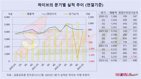 그래픽 하이브 2023년 1분기 영업이익 525억원전년동기비 42↑ 글로벌이코노믹