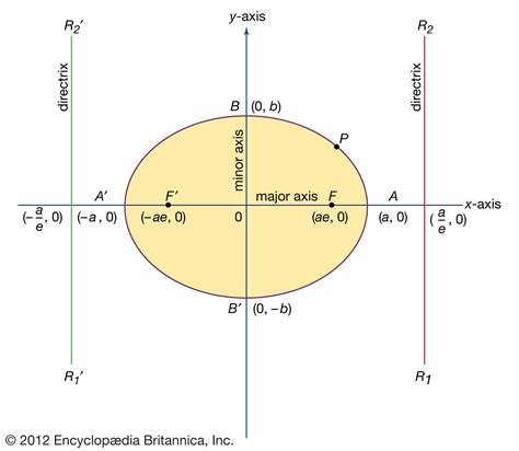 Ellipse Definition Vikki Saraann