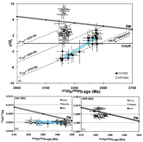 Hf Versus Apparent Age Diagrams Of Zircon Isotope Analyses A Hf T