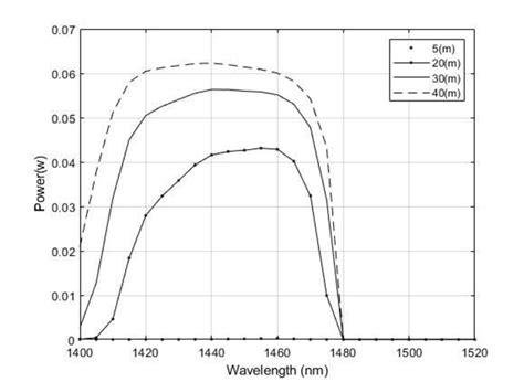 Output Power Curves With Fiber Length Download Scientific Diagram