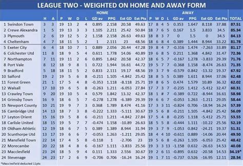 How League Two Table Looks On Weighted Points Per Game As Season Ends