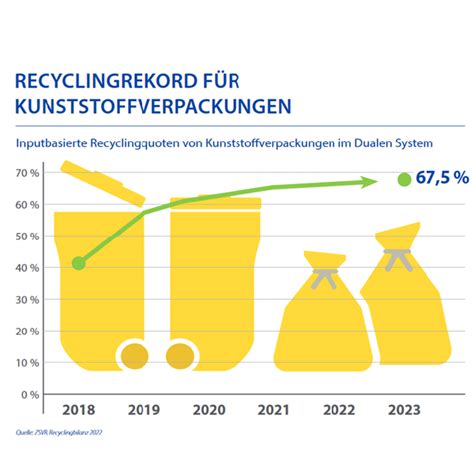 Aktuelle Recyclingbilanz für Verpackungen WIP Kunststoffe