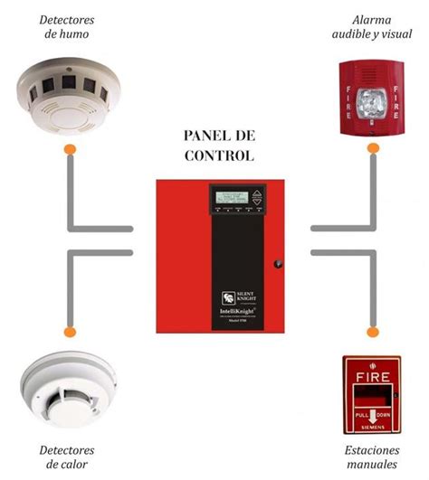 Sistemas De Detecci N Y Alarma Contra Incendio Alarmas De Incendio