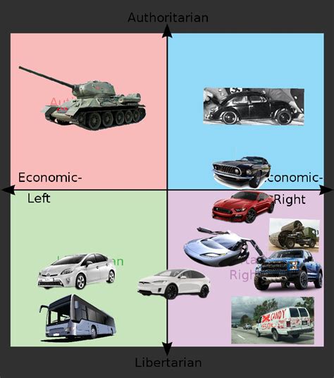 Cars Of Each Quadrant R Politicalcompassmemes Political Compass