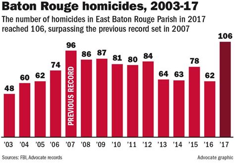 As Baton Rouge homicide rate exceeds Chicago's in 2017, an in-depth ...