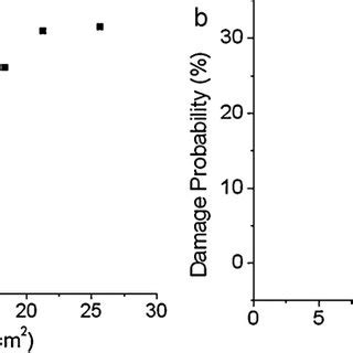 Laser Induced Damage Probability Of The Third Design A Irradiated By