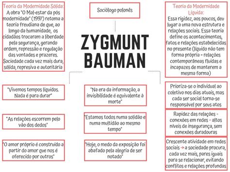 Mapa Mental Zygmunt Bauman Mapa