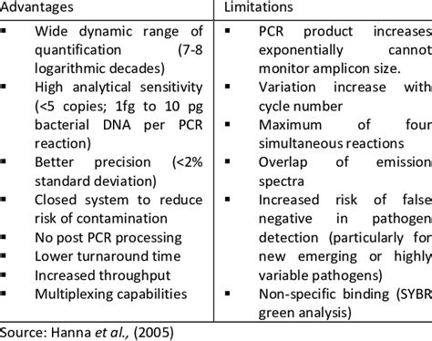 Advantages and Limitations of Real-Time PCR | Download Table