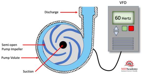 Centrifugal Pump Basics How They Work With Vfd S In Hvac Systems