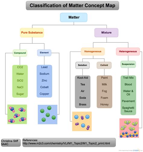 8th Grade Science Matter Review Diagram Quizlet