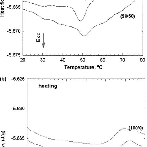 Dsc Thermograms During Cooling A And Heating B For 2 Ww Download Scientific Diagram