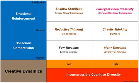 What Drives Deep Creativity Incompressible Dynamics