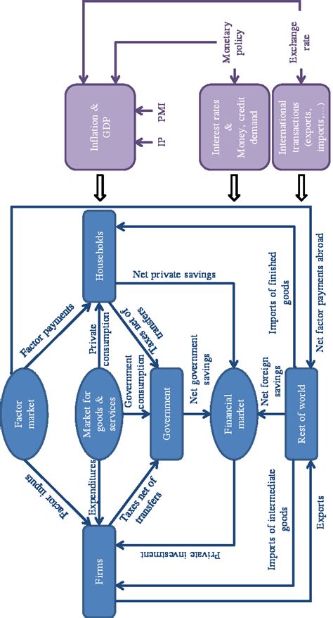 According To The Circular Flow Diagram Gdp - exatin.info