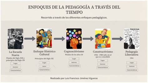 ENFOQUES DE LA PEDAGOGÍA A TRAVÉS DEL TIEMPO