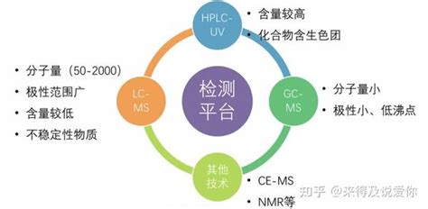 靶向代谢组学简介 知乎