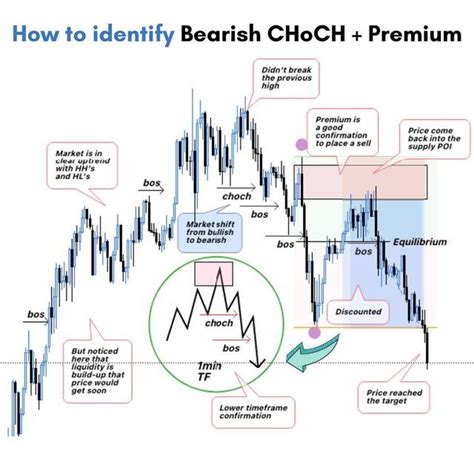 Forex Trading XL On Instagram How To Identify Bearish Choch Premium