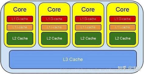 Cpu缓存 知乎
