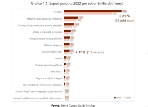 Persi Miliardi Di Euro Di Export Per Colpa Dei Ritardi Della