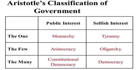 Classifications Of Government Political Systems Political Science