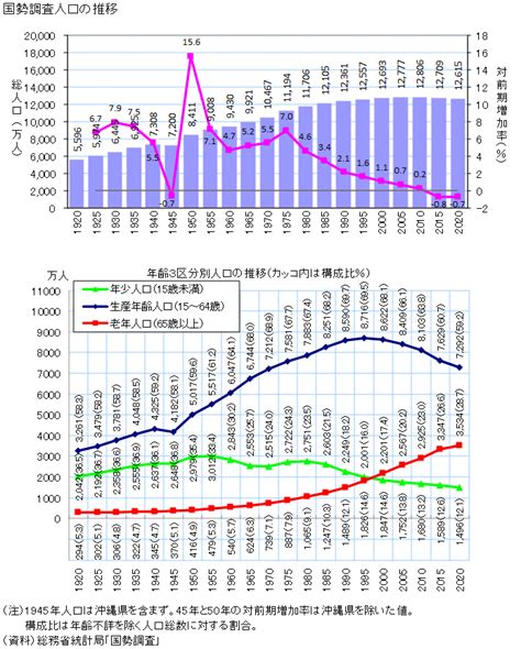 図録 国勢調査人口の推移（総人口、年齢3区分別人口）
