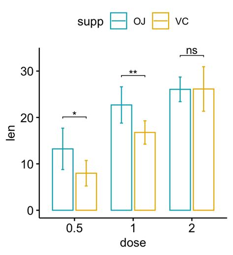 R Ggplot How To Add Lines And P Values On A Grouped Barplot The Best