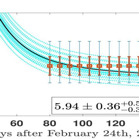 The Ratios Of Eqs 14 And 15 Are Compared With The Cumulative Model Download Scientific