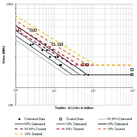 S N Curves For Both Treated And Untreated Dmls Ti 6al 4v 64