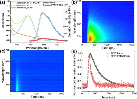 A Steady State Uv Vis Spectra Of Pfbt Pcbm Binary Pdots Yellow Line