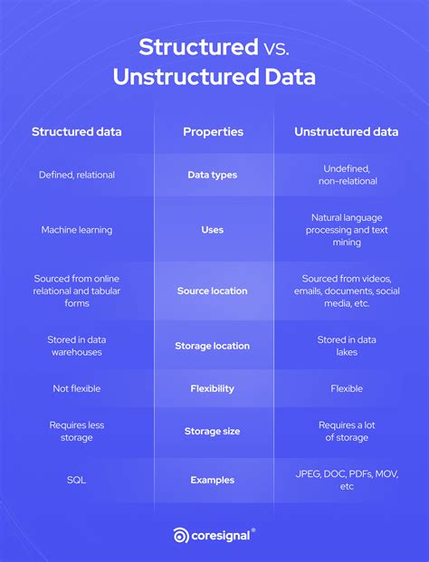 Structured Vs Unstructured Data Key Differences