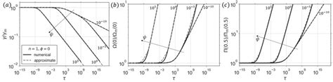 The Comparison Between The Fully Numerical The Solid Black Lines And