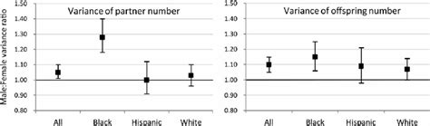 Male To Female Variance Ratios And 95 Cis Of Spouse Number