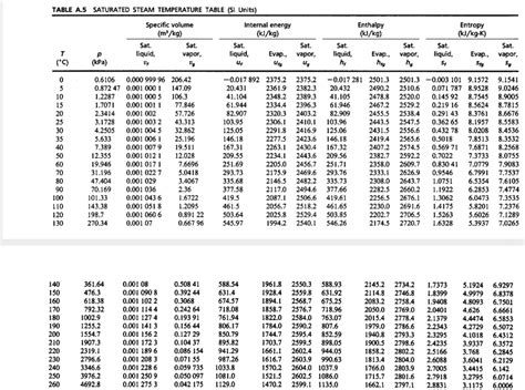 Solved Table A5 Saturated Steam Temperature Table Si