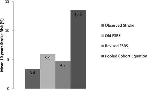 Revised Framingham Stroke Risk Score Nontraditional Risk Markers And