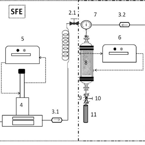 Scheme Of The Sfe And Ple System Co 2 Cylinder 1 Needle Type Valve